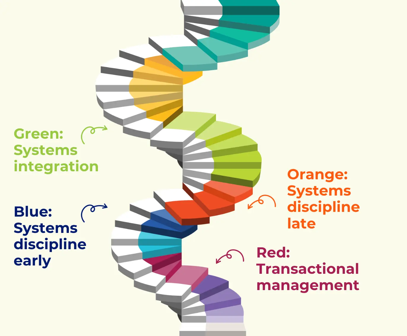 Spiral staircase diagram with four cultural maturity stages labelled: red transactional management, blue systems discipline early, orange systems discipline late and green systems integration