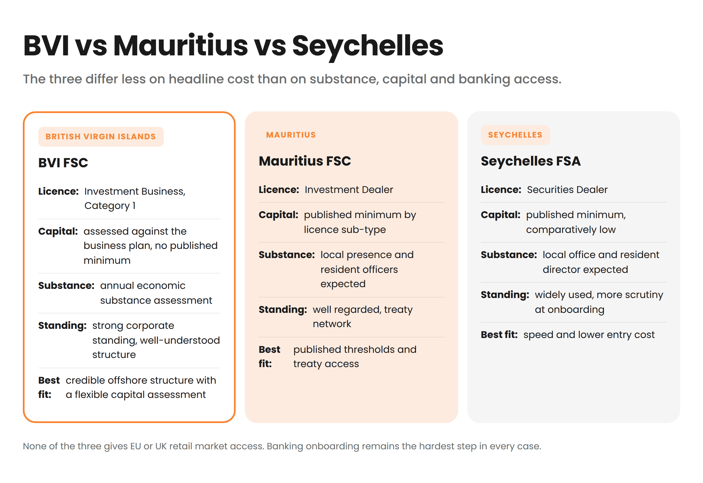 Offshore Licence Comparison — BVI, Mauritius and Seychelles side by side on regulator, capital, substance and timeline