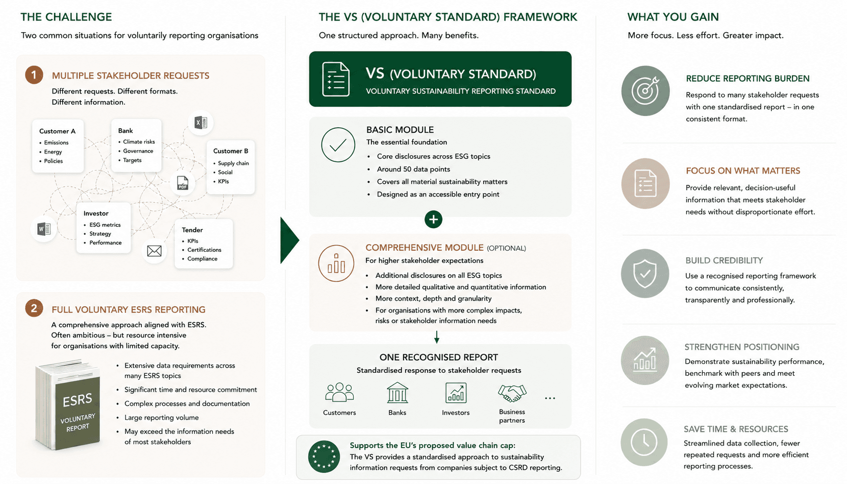 Infographic illustrating the VSME framework, common voluntary sustainability reporting challenges, the reporting structure and the key benefits for organisations.
