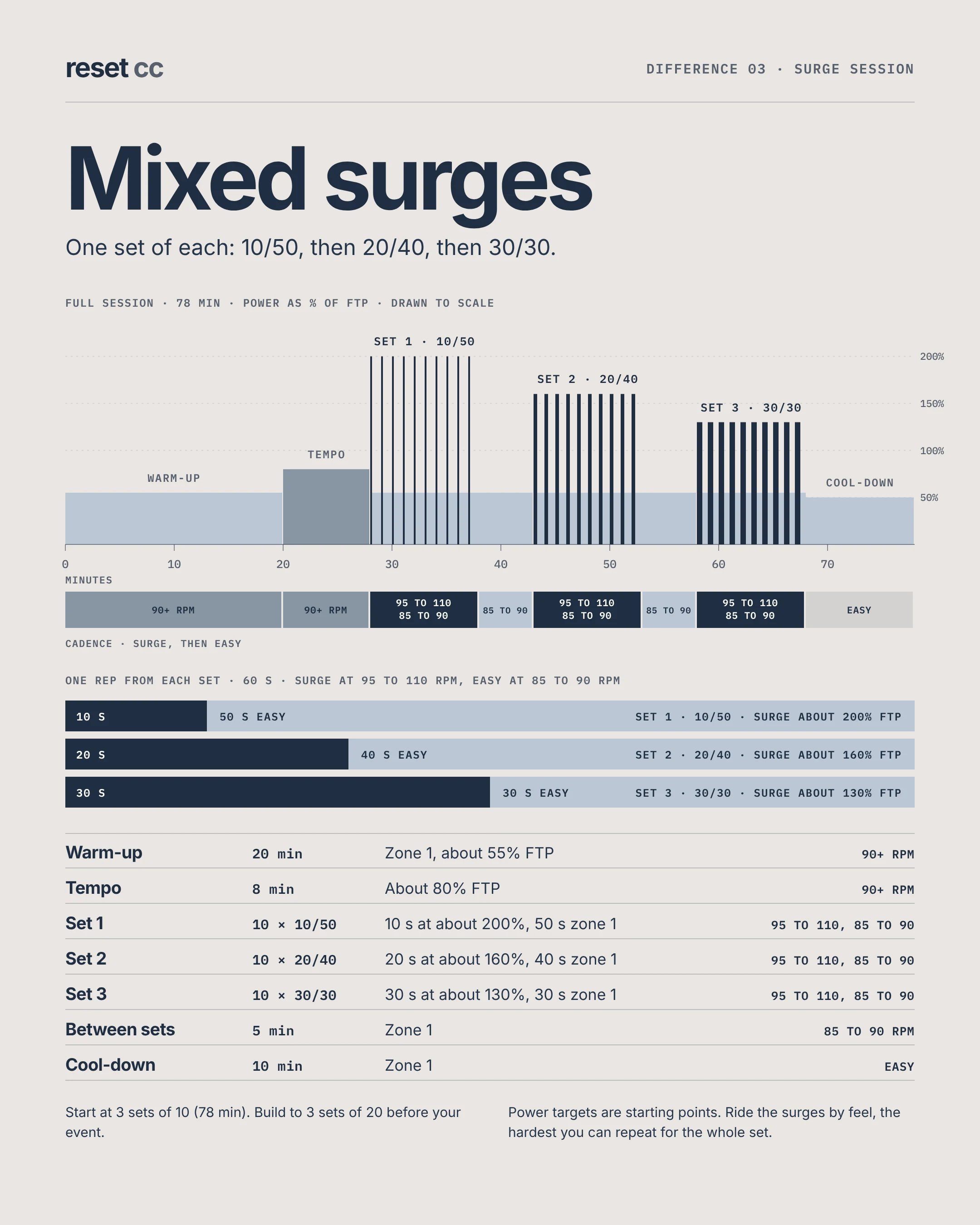 The mixed gravel surge session: one set each of 10/50, 20/40 and 30/30, drawn to scale with cadence targets