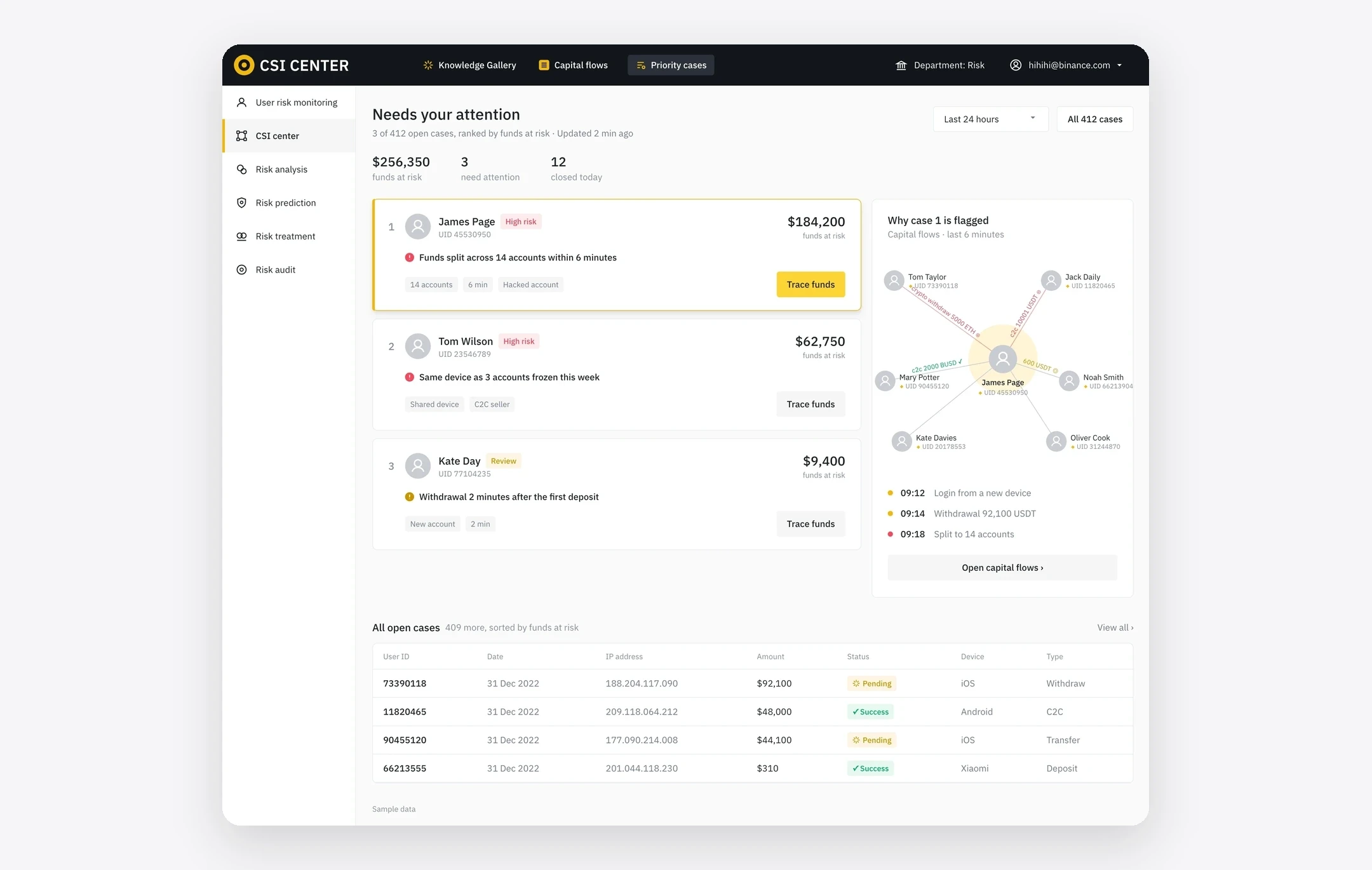 Prototype of the Binance CSI Center: priority cases, then the capital-flow diagram with devices, the operation log, a counterparty, a transaction and a user
