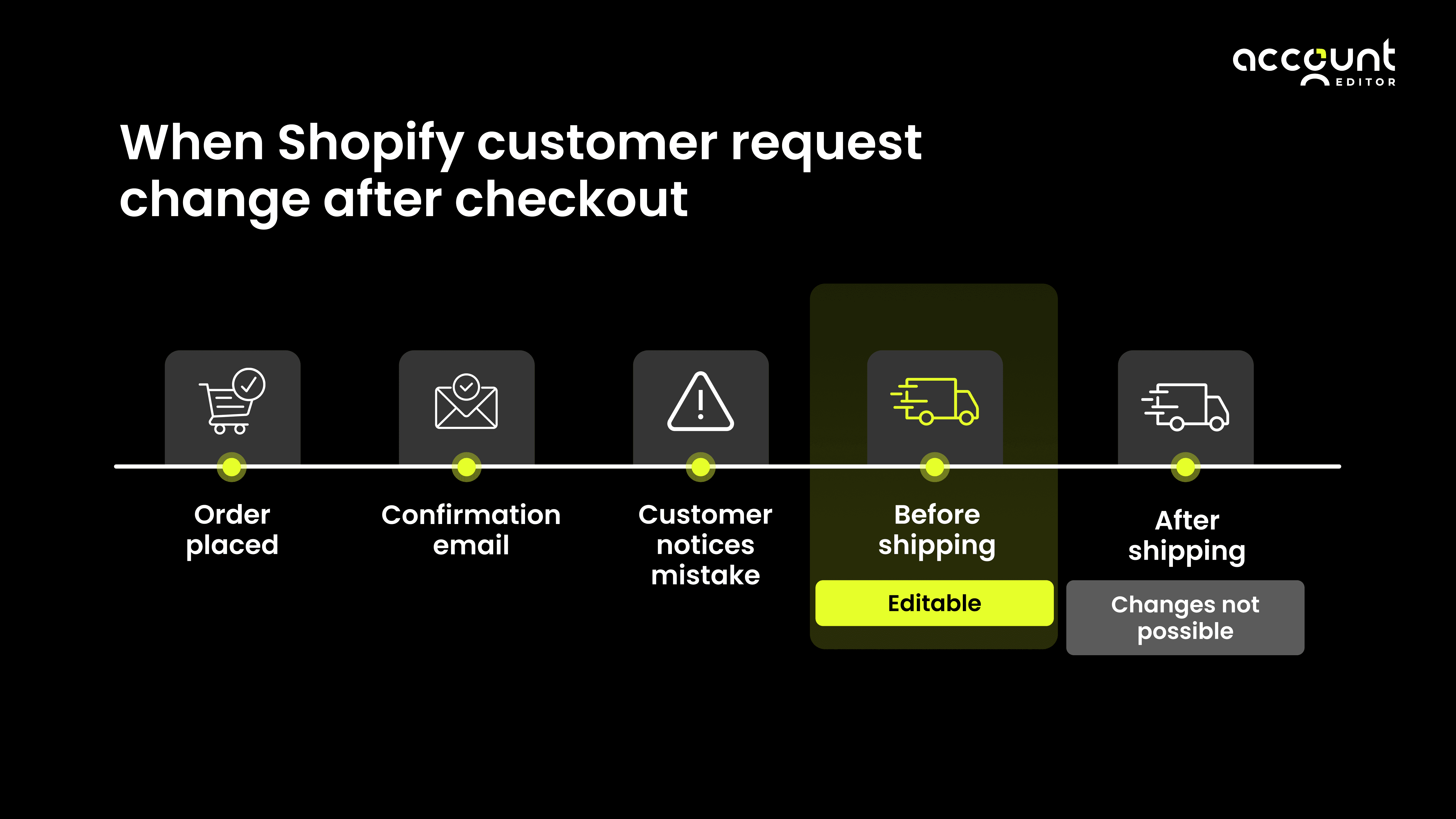 Timeline graphic showing the Shopify post-checkout process, highlighting that customers can make edits before shipping.