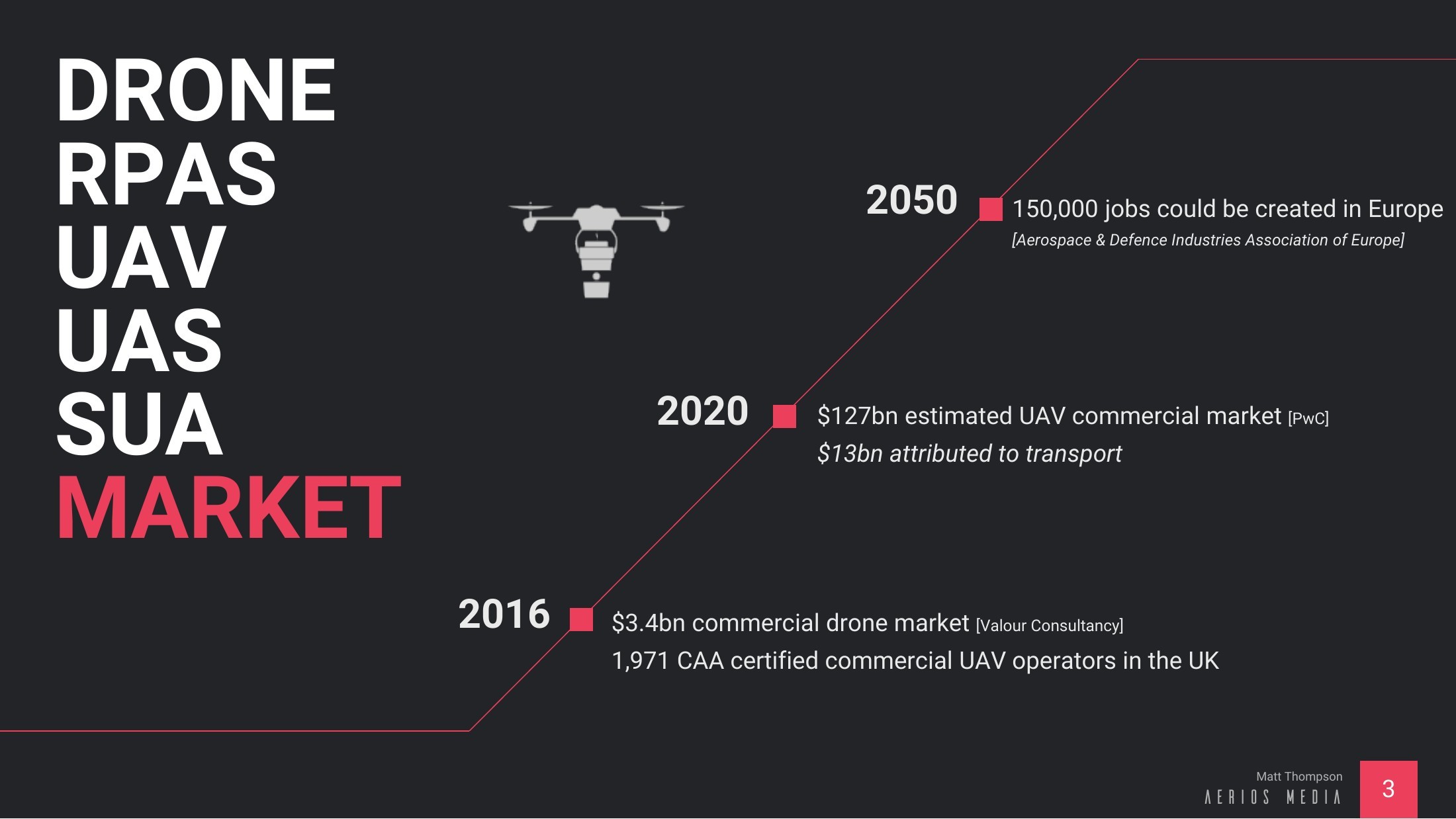 Slide showing the commercial drone market timeline: $3.4bn in 2016, $127bn by 2020, 150,000 European jobs by 2050