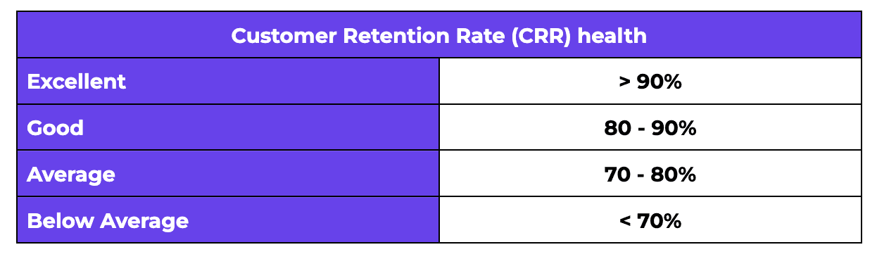 Customer retention rate health