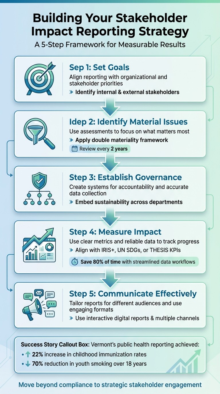 5-Step Stakeholder Impact Reporting Strategy Framework