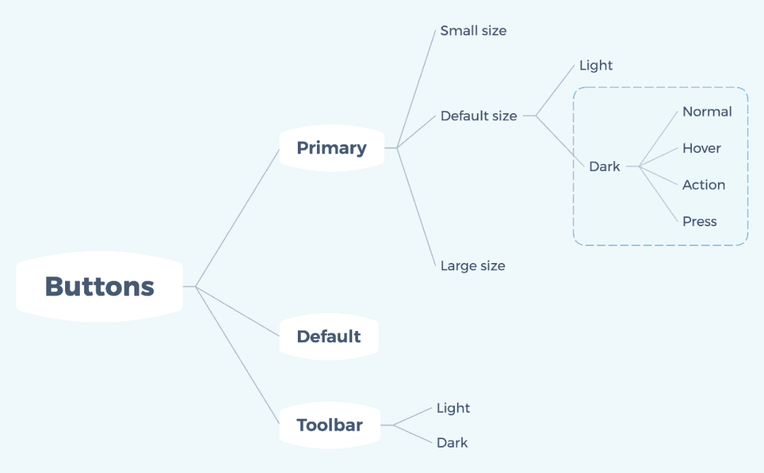 按钮分类结构示意图