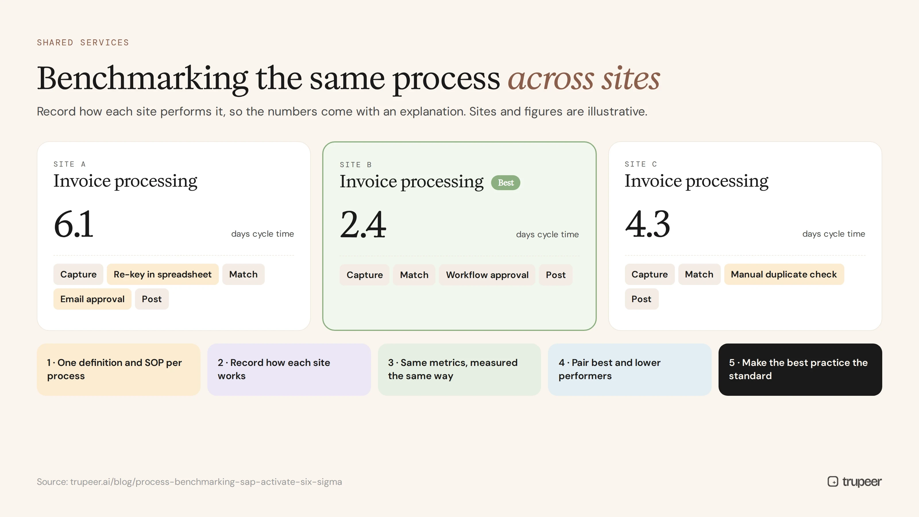 Benchmarking the same process across shared services sites