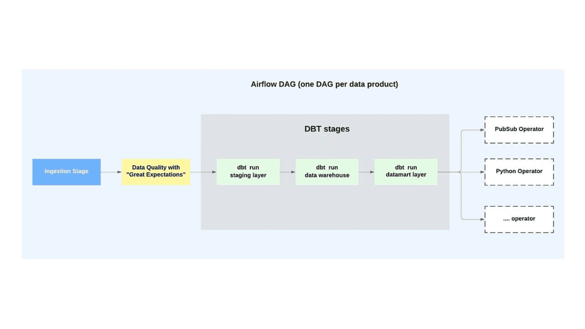 Flowchart depicting an Airflow Directed Acyclic Graph (DAG) for data processing with stages for ingestion, data quality checks using 'Great Expectations,' followed by dbt run stages for staging layer, data warehouse, and datamart layer. The DAG concludes with optional PubSub, Python, and other unspecified operators for further data operations.