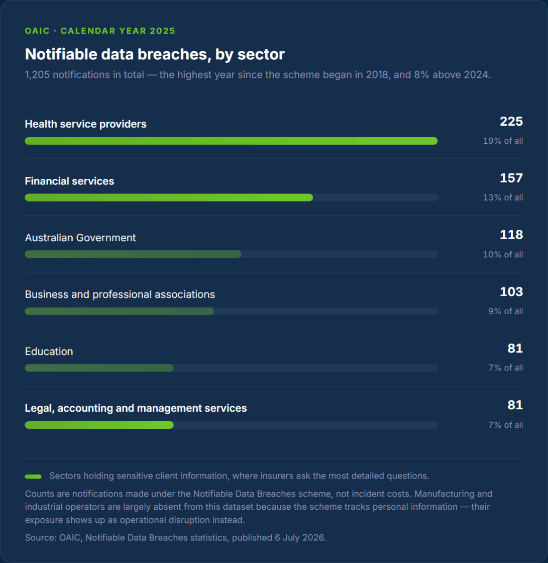Notifiable data breaches by sector in 2025: health service providers 225, financial services 157, Australian Government 118, business and professional associations 103, education 81, legal and accounting 81. Source: OAIC.