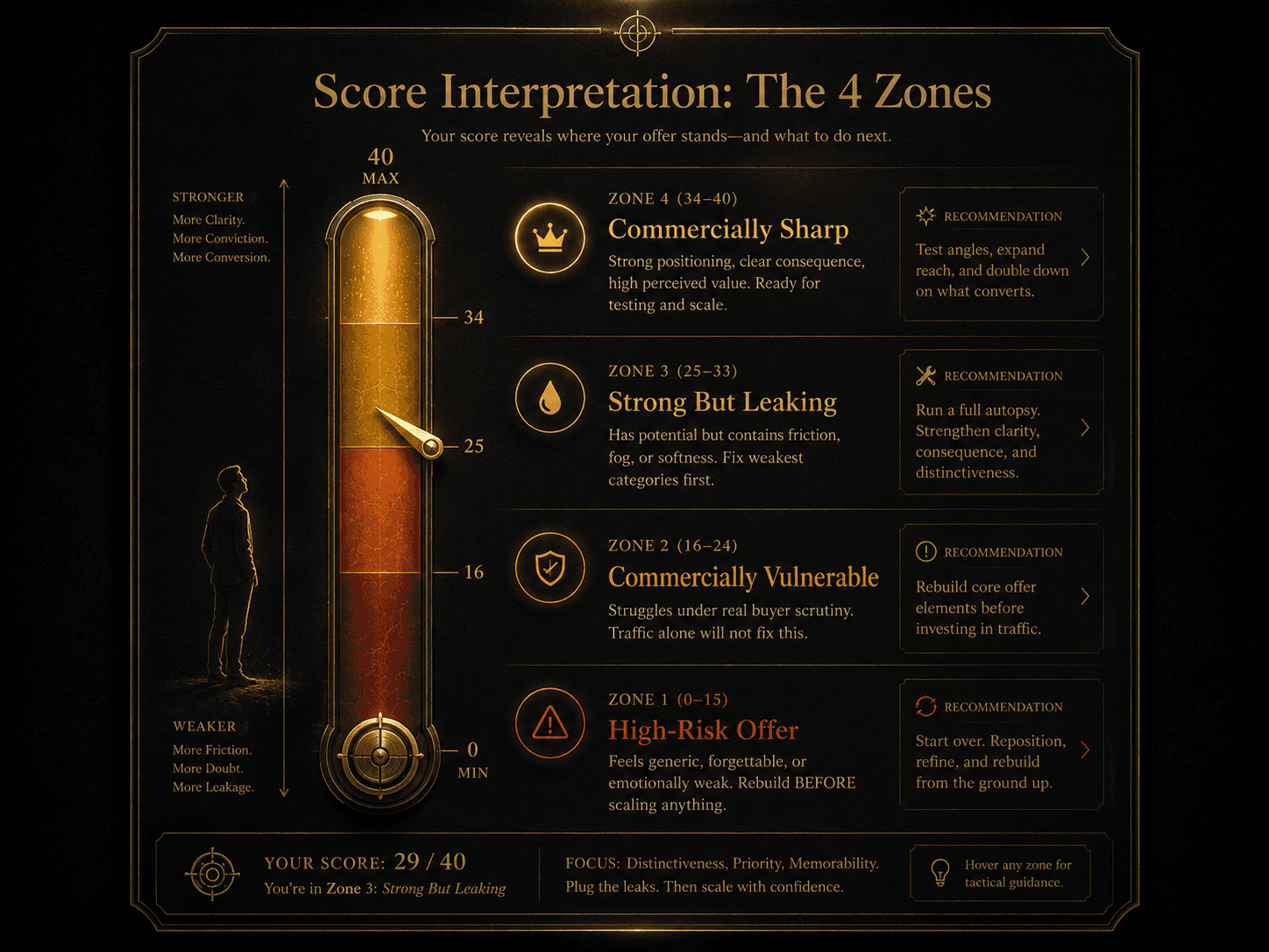 “Score Interpretation: The 4 Zones” Concept: A minimalist, vertical four-zone gauge or thermometer. Each zone represents a total score range with color coding and recommendation:  Zone 1 (Bottom — 0-15): “High-Risk Offer” — Desaturated red. Label: “Feels generic, forgettable, or emotionally weak. Rebuild BEFORE scaling anything.”  Zone 2 (16-24): “Commercially Vulnerable” — Desaturated orange. Label: “Struggles under real buyer scrutiny. Traffic alone will not fix this.”  Zone 3 (25-33): “Strong But Leaking” — Warm amber. Label: “Has potential but contains friction, fog, or softness. Fix weakest categories first.”  Zone 4 (Top — 34-40): “Commercially Sharp” — Glowing gold. Label: “Strong positioning, clear consequence, high perceived value. Ready for testing and scale.”  A needle points to the current score zone. A small silhouette stands beside the gauge, looking up.  Style: Architectural instrumentation meets luxury UI. Dark background, gold gauge markings, gradient from desaturated red → orange → amber → bright gold. Volumetric light at the top.  Interaction: Adjusting the master scorecard updates the needle position and zone highlighting. Hovering any zone reveals detailed recommendations for offers in that range. Clicking a zone expands case studies of offers at that score level.