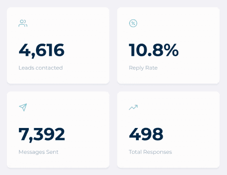 A digital dashboard displays four metrics: 4,616 leads contacted, 10.8% reply rate, 7,392 messages sent, and 498 total responses.