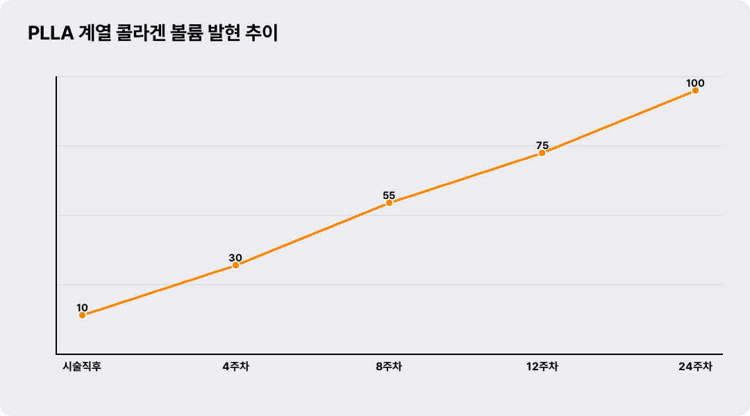 PLLA 계열 콜라겐 볼륨 발현 추이