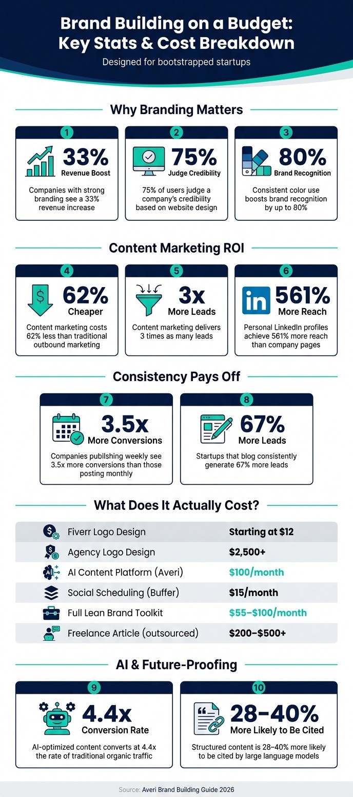 Brand Building on a Budget: Key Stats & Cost Breakdown