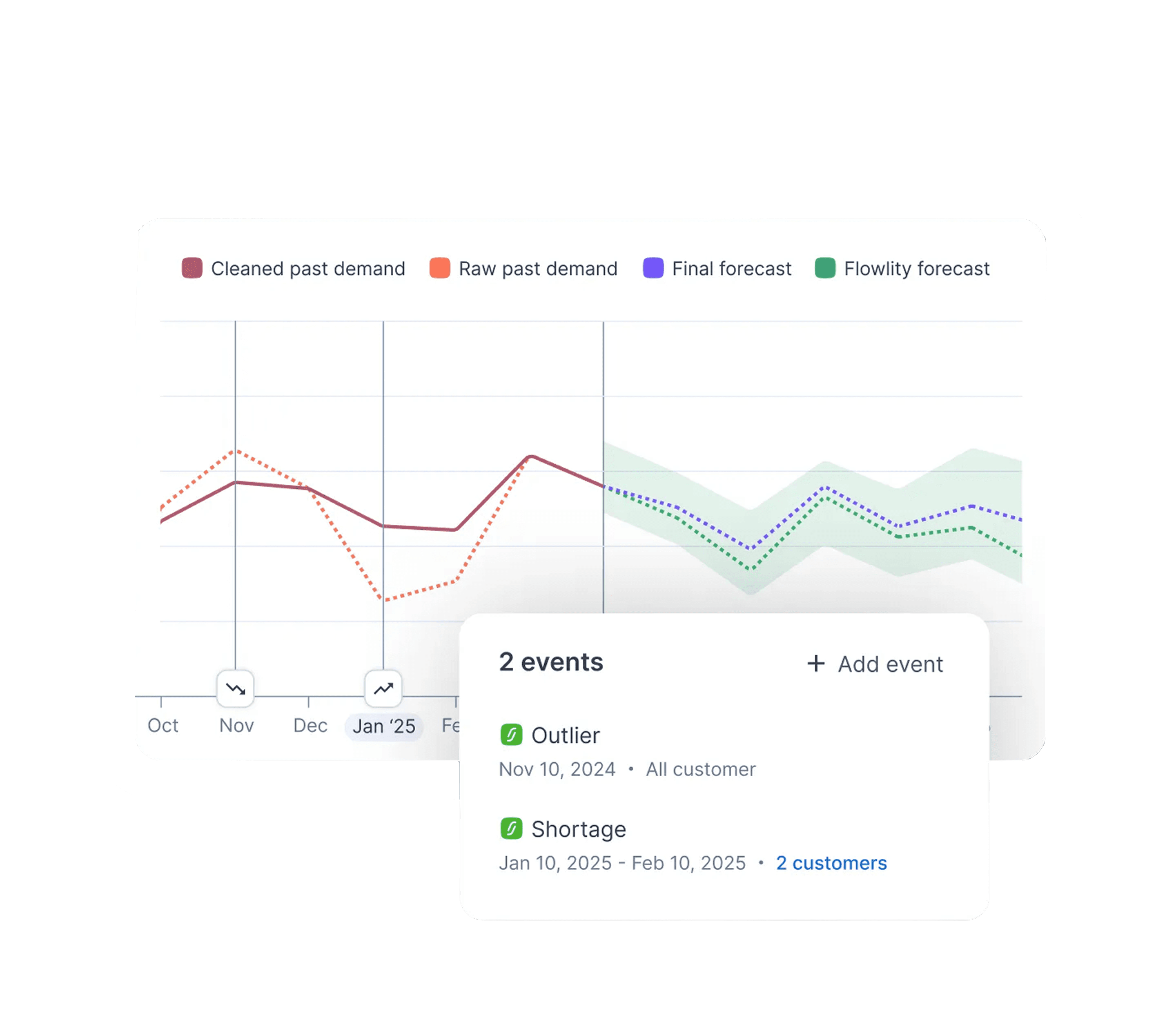 Demand forecast graph showing past and future predictions with events like outliers and shortages.