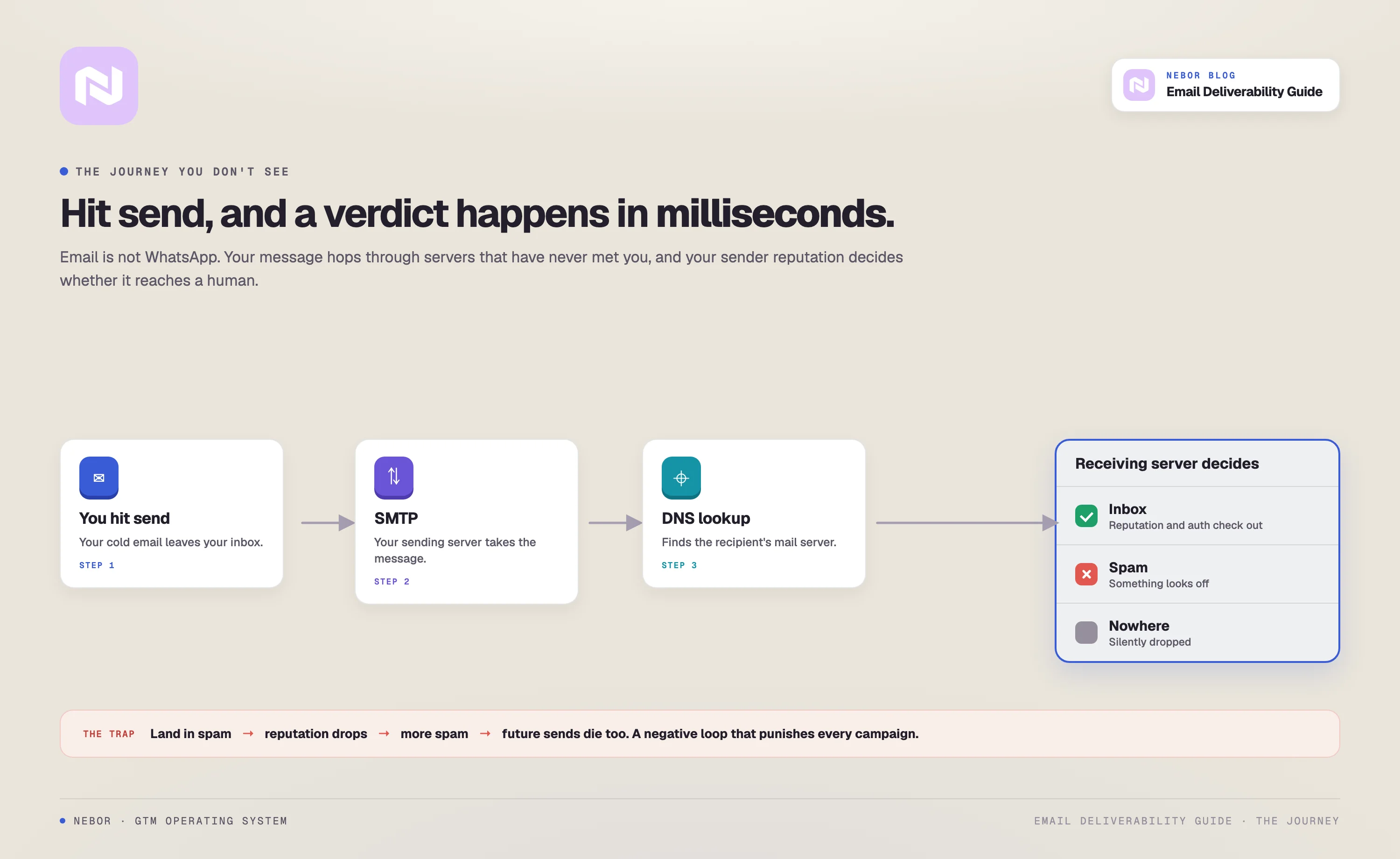 The hidden path of a cold email from send to SMTP to DNS to the receiving server's verdict of inbox, spam or nowhere, plus the sender-reputation feedback loop.