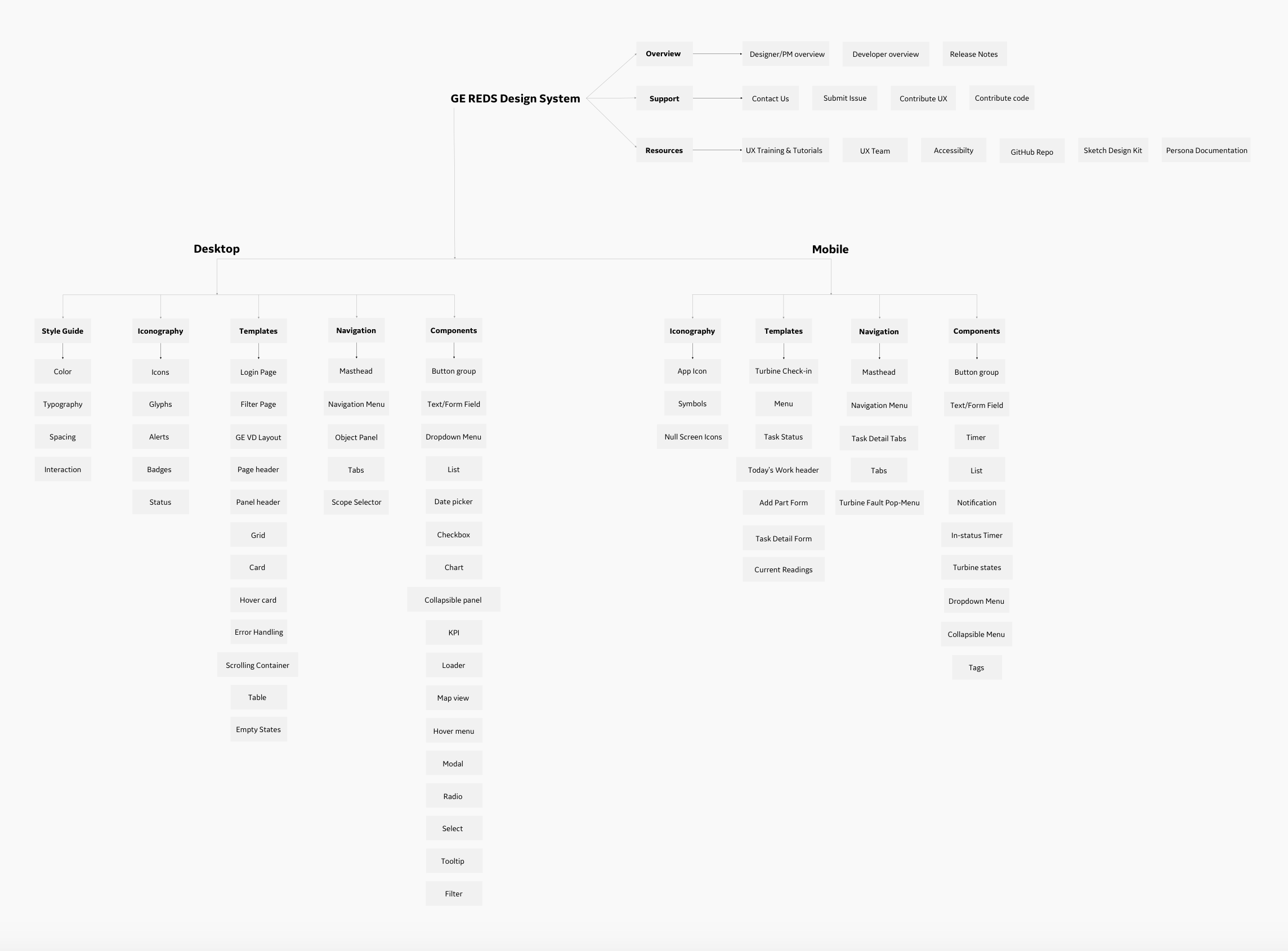 GE REDS Design System information architecture
