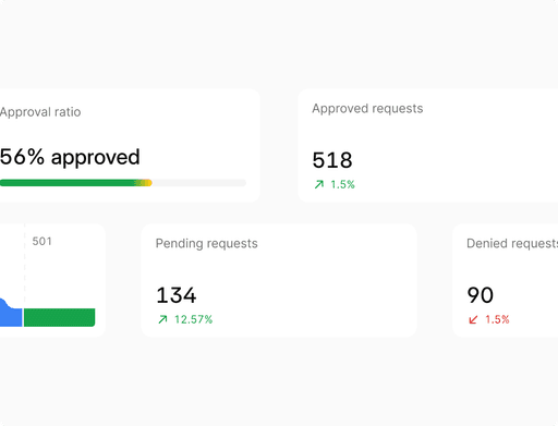 Genehmigungsprotokollstatistiken.