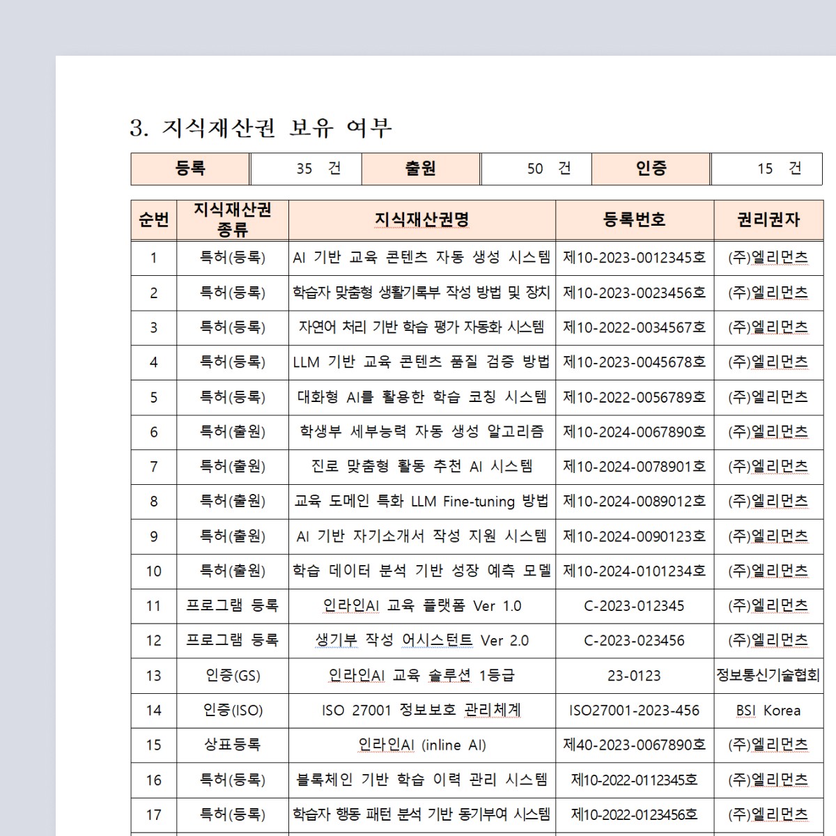 Inline AI that uniformly fills in the contents of a complex intellectual property ownership table in the business plan.