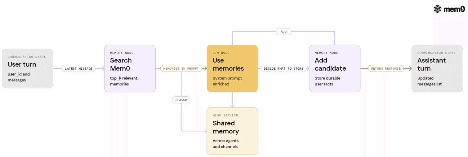 Visualizes the full production LangGraph flow where Mem0 powers dedicated retrieval and update nodes around the LLM.