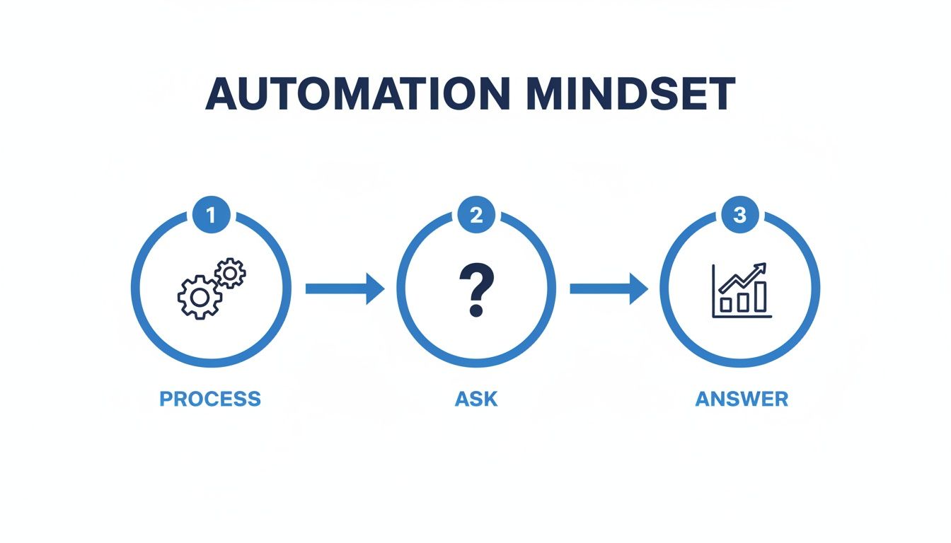 Diagram illustrating the automation mindset process: process, ask, and answer, with corresponding icons.