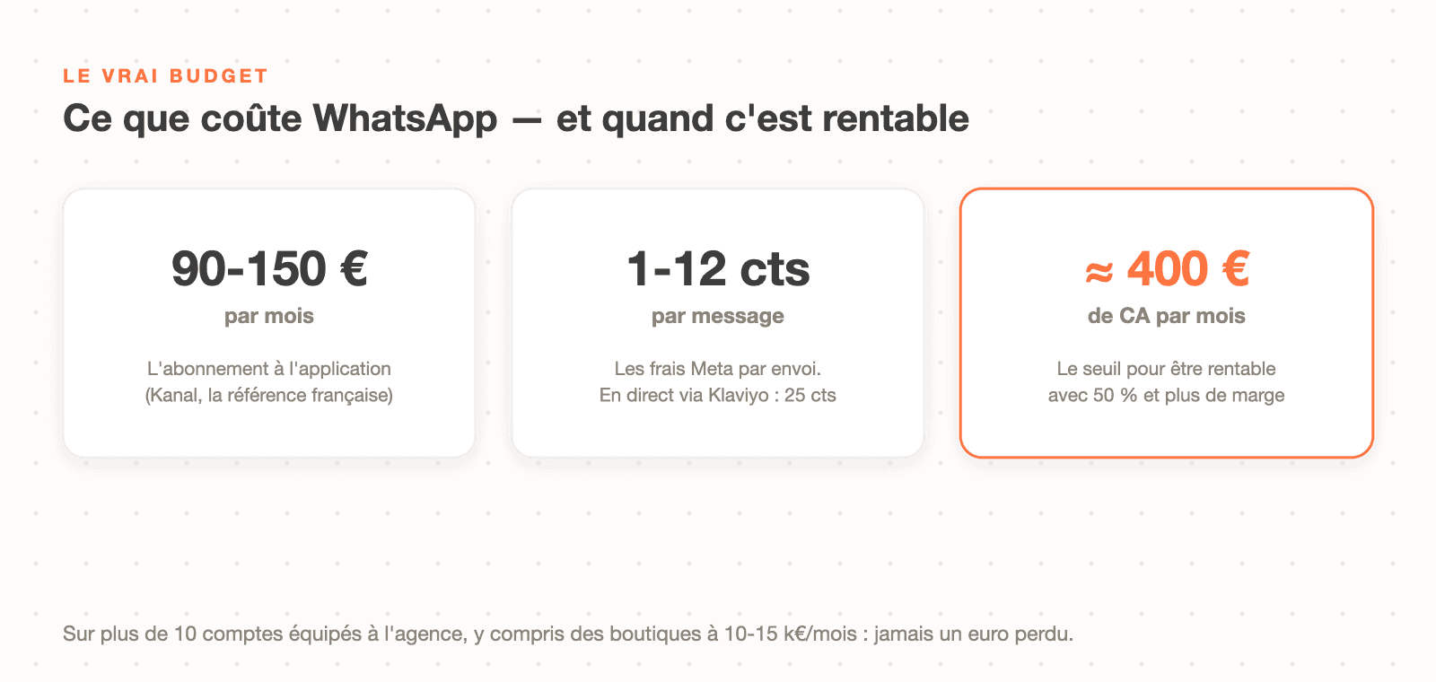 Le budget WhatsApp marketing : 90-150 € par mois d'abonnement, 1 à 12 centimes par message, rentable dès 400 € de chiffre d'affaires mensuel