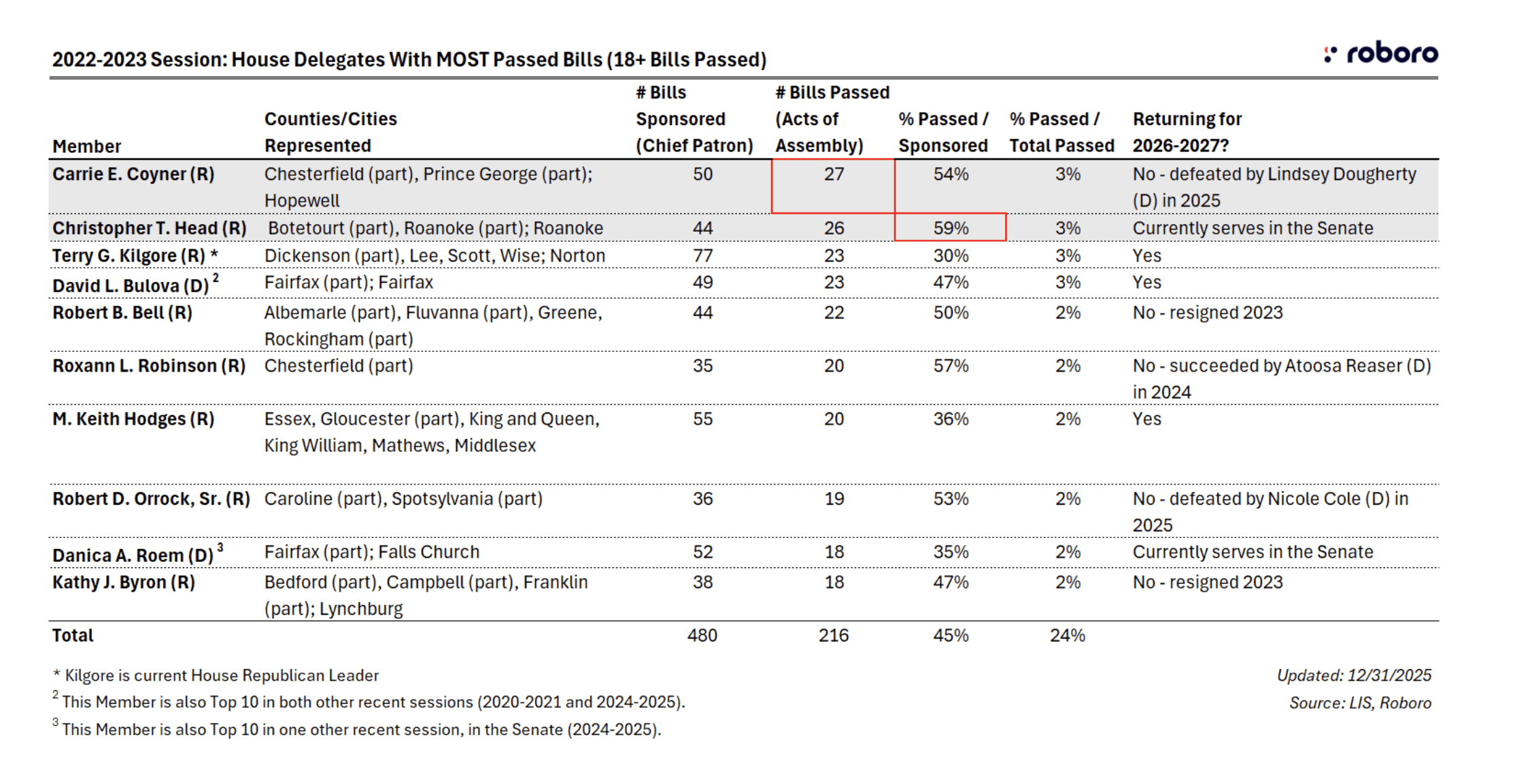2022-2023 session: house delegates with most passed bills