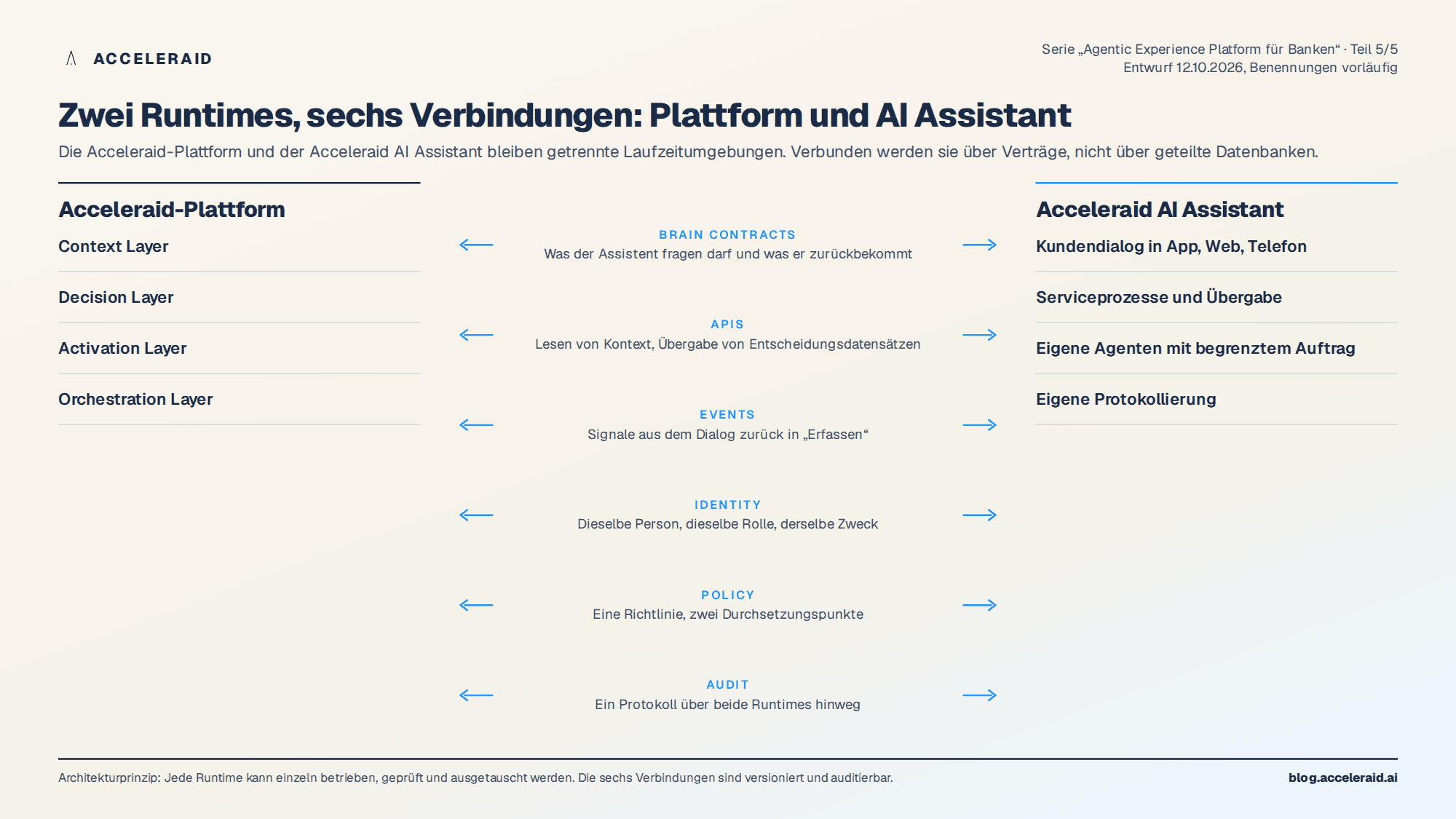Zwei Spalten Acceleraid-Plattform und Acceleraid AI Assistant, dazwischen sechs Verbindungen Brain Contracts, APIs, Events, Identity, Policy und Audit mit Doppelpfeilen