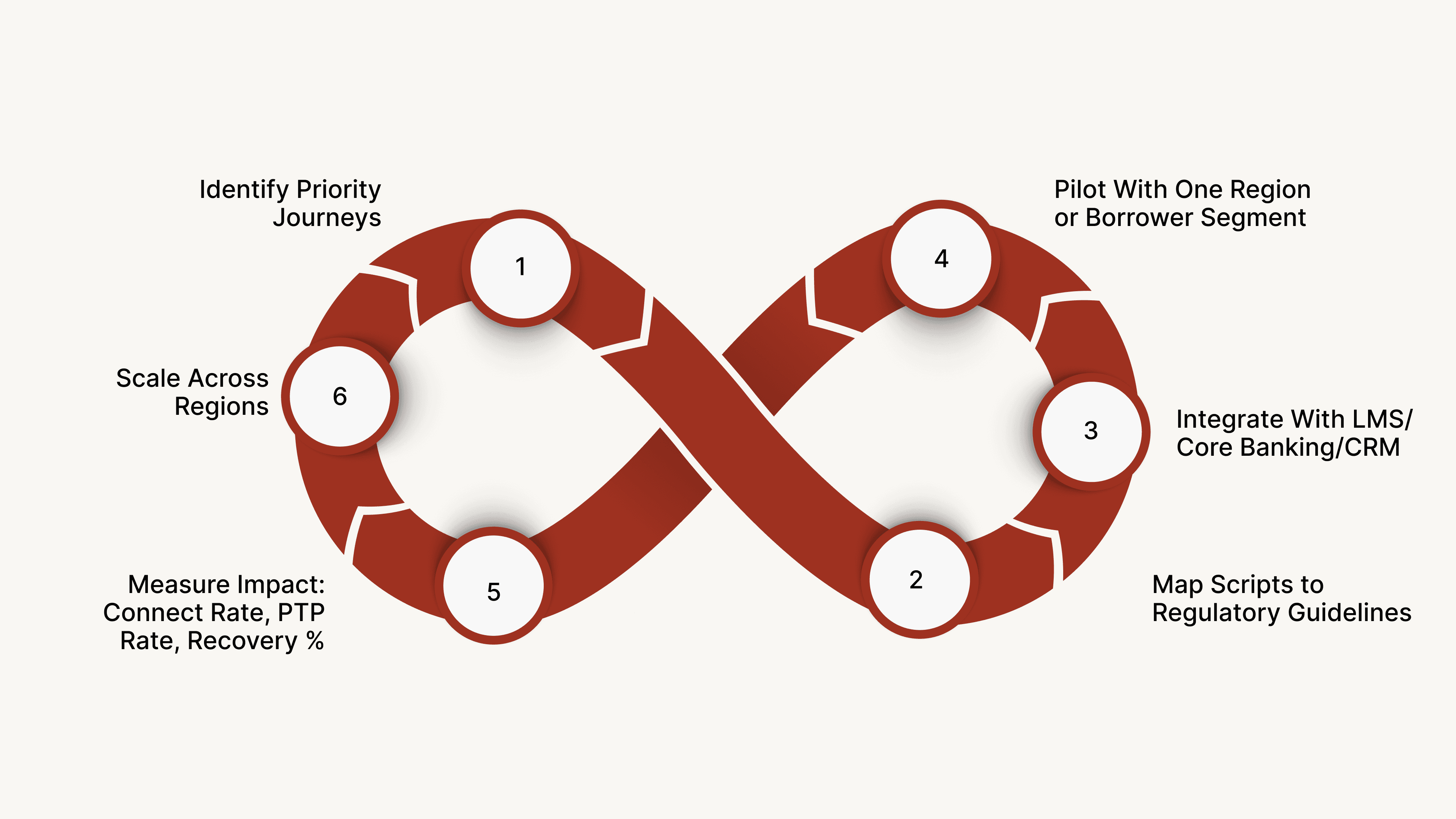 How to Implement Voice-Driven Support in an MFI (Step-by-Step Guide)