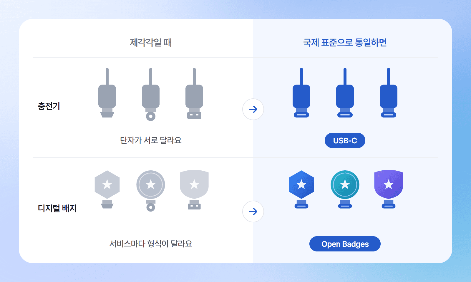 충전기가 USB-C 하나로 통일되듯, 서비스마다 제각각이던 디지털 배지 형식이 오픈배지 국제 표준 하나로 맞춰지는 비교 그림
