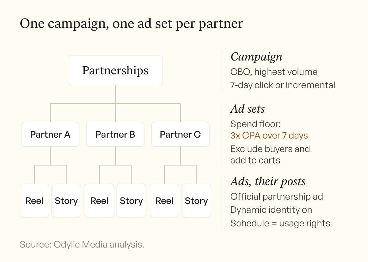 Diagram of the partnership ad setup on Meta: one CBO campaign, one ad set per creator with a minimum spend floor and purchaser exclusions, and each creator's posts as ads inside their own ad set.