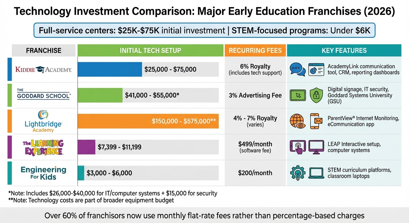 Early Education Franchise Technology Costs Comparison 2026