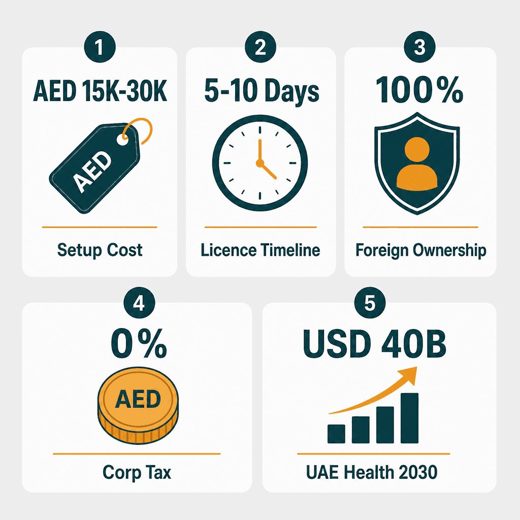 Infographic: Radiology Centers Consultancy Business License in Dubai: Cost and Requirements