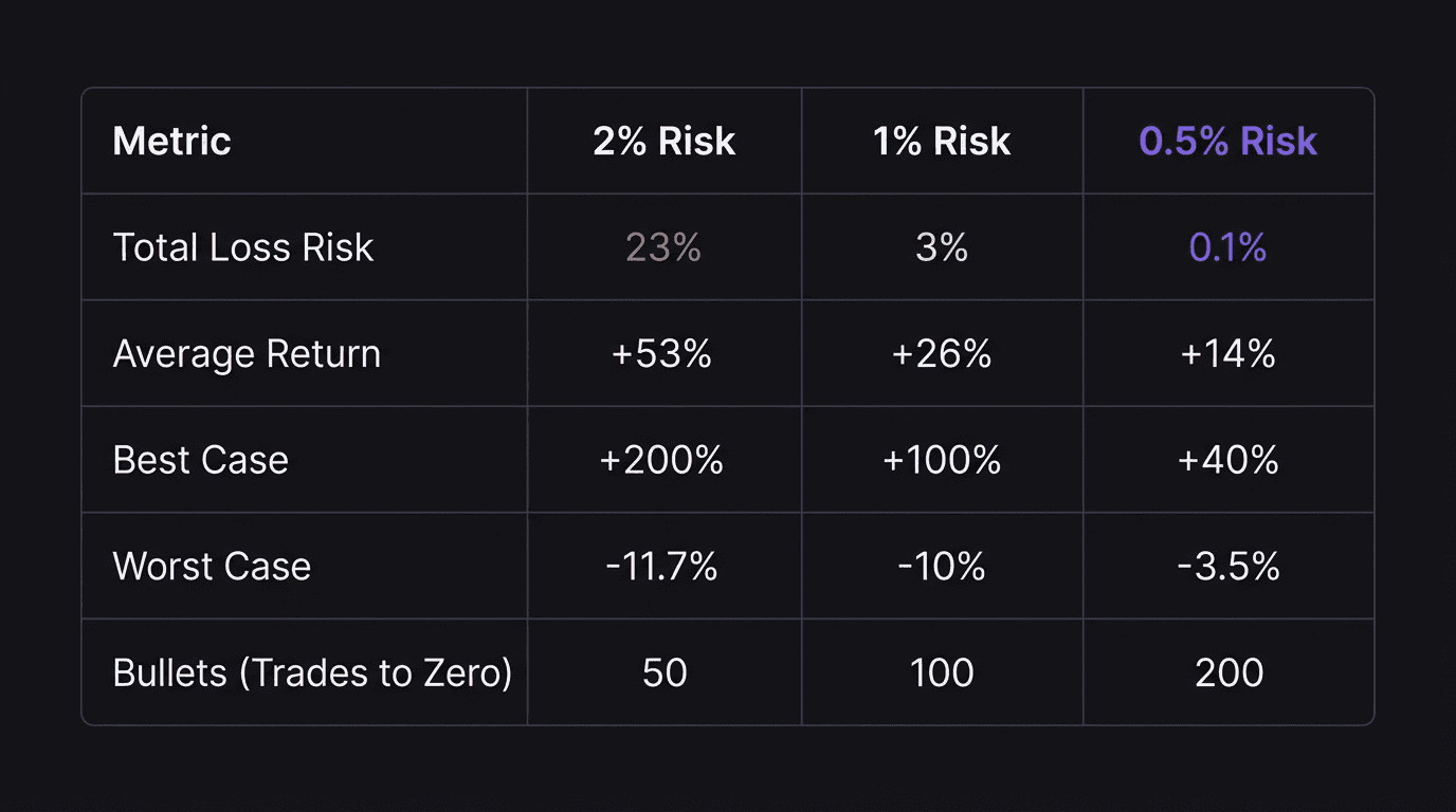 Comparison table of total loss risk at three risk-per-trade levels using 30% win rate and 1:5 R:R