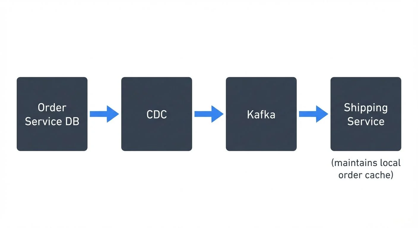 cdc-for-microservices-event-driven-architectures diagram 2