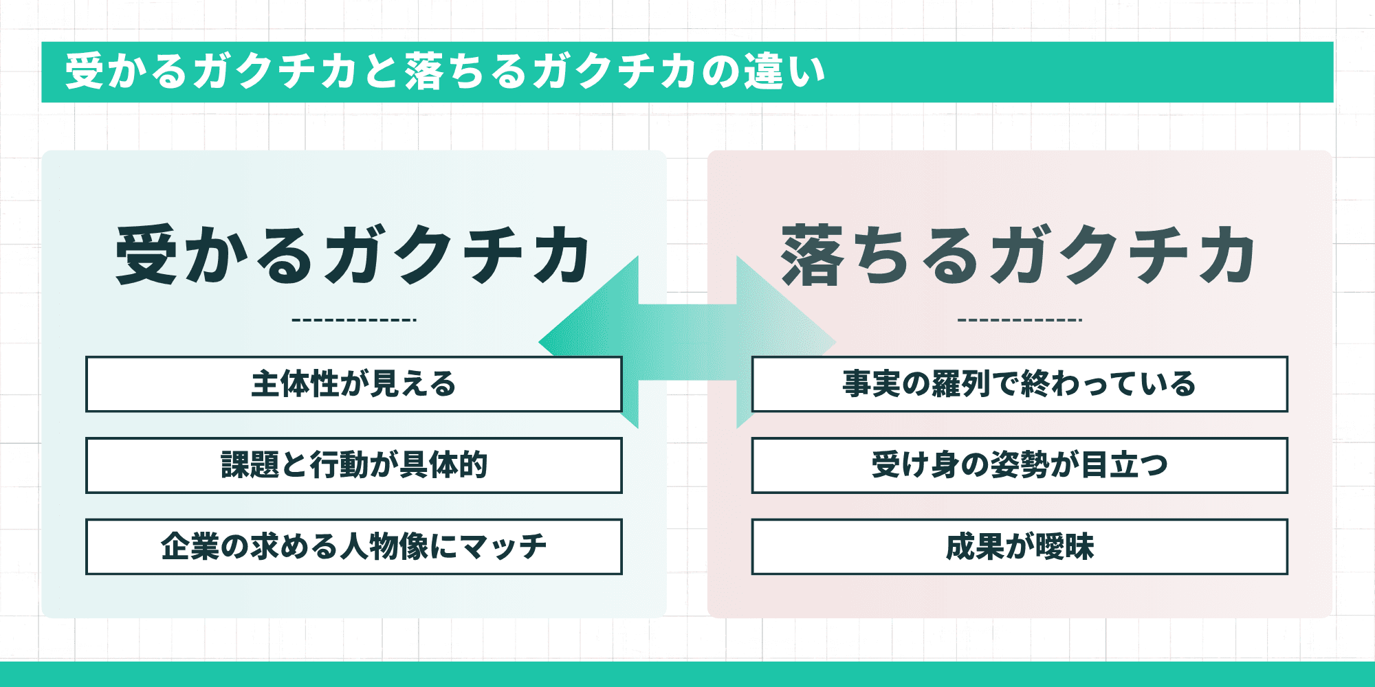 受かるガクチカと落ちるガクチカの違い：受かるガクチカは主体性が見える・課題と行動が具体的・企業の求める人物像にマッチ、落ちるガクチカは事実の羅列で終わっている・受け身の姿勢が目立つ・成果が曖昧