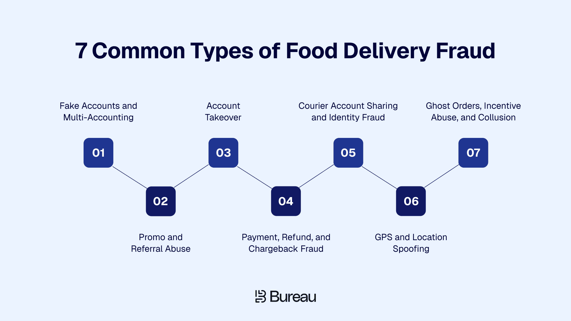 7 Common Types of Food Delivery Fraud