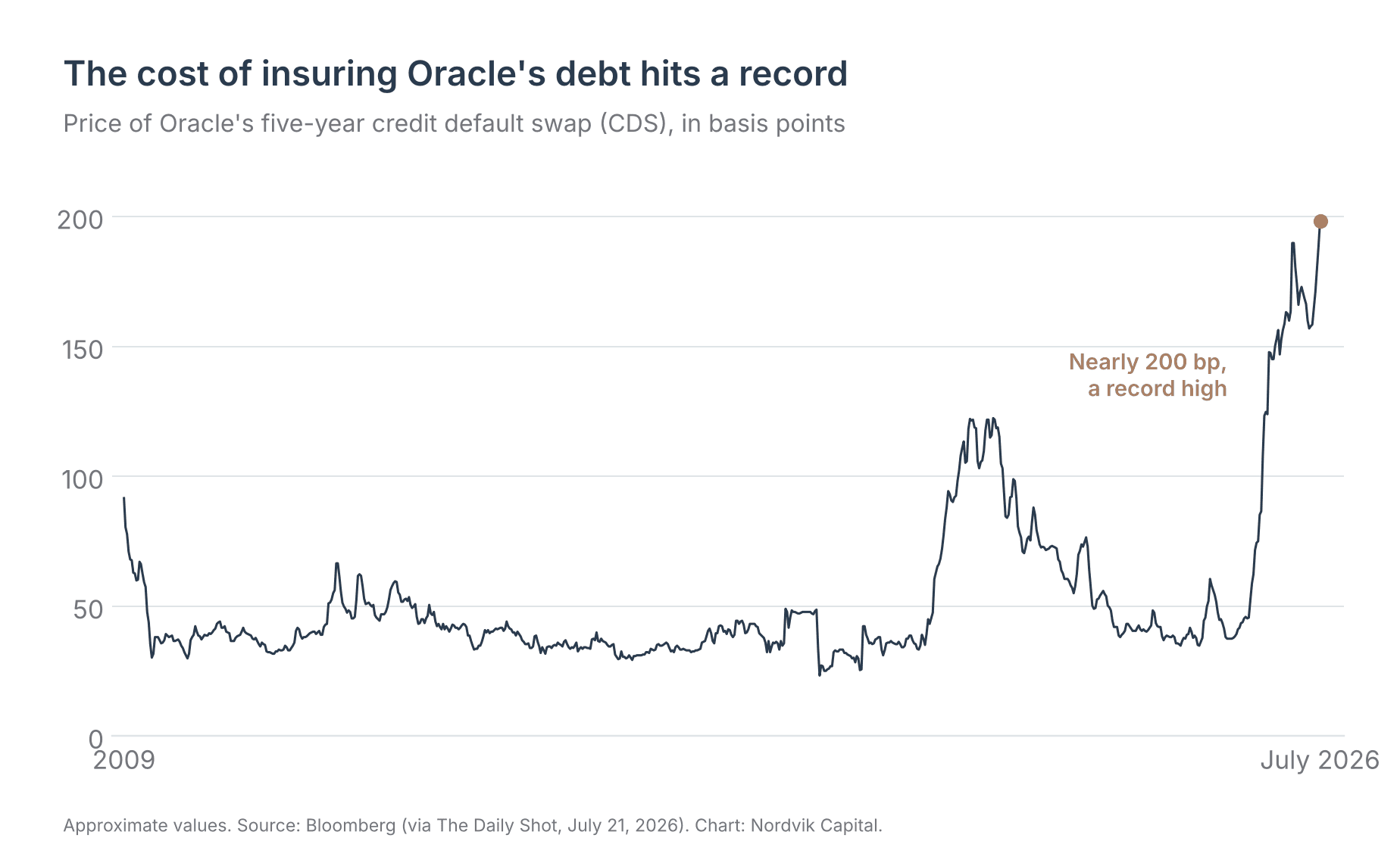 Oracle five-year credit default swap since 2009, at a record high