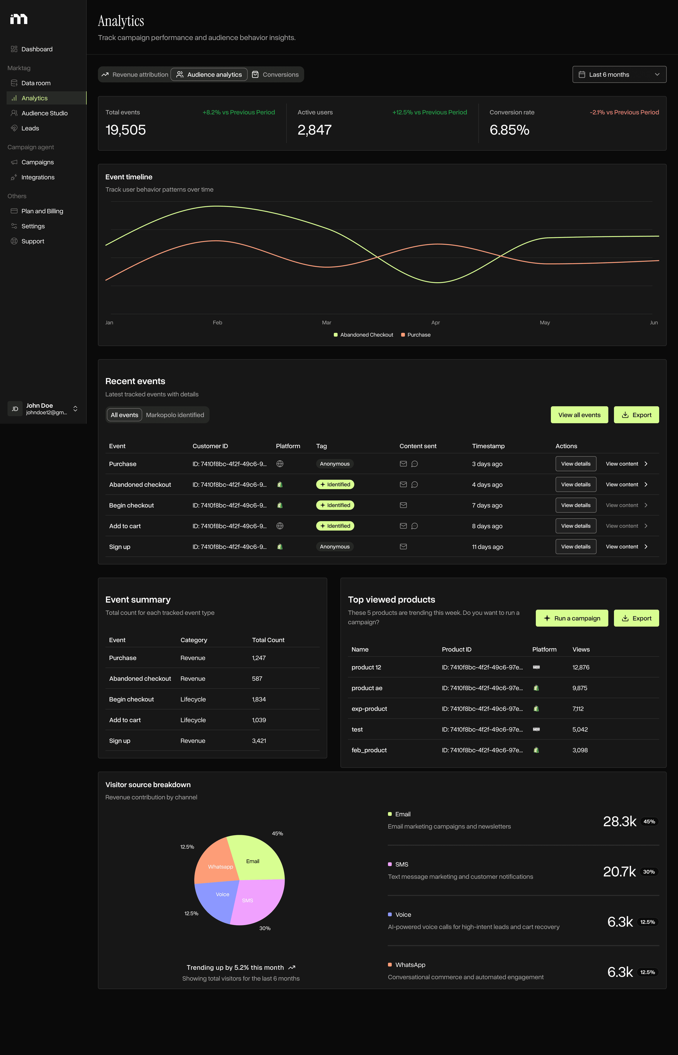 Analytics and revenue attribution inside of Markopolo AI
