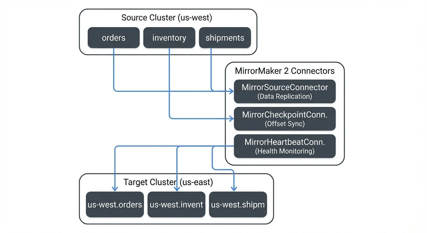 MirrorMaker 2 consists of three main connector types that work together to provide comprehensive replication