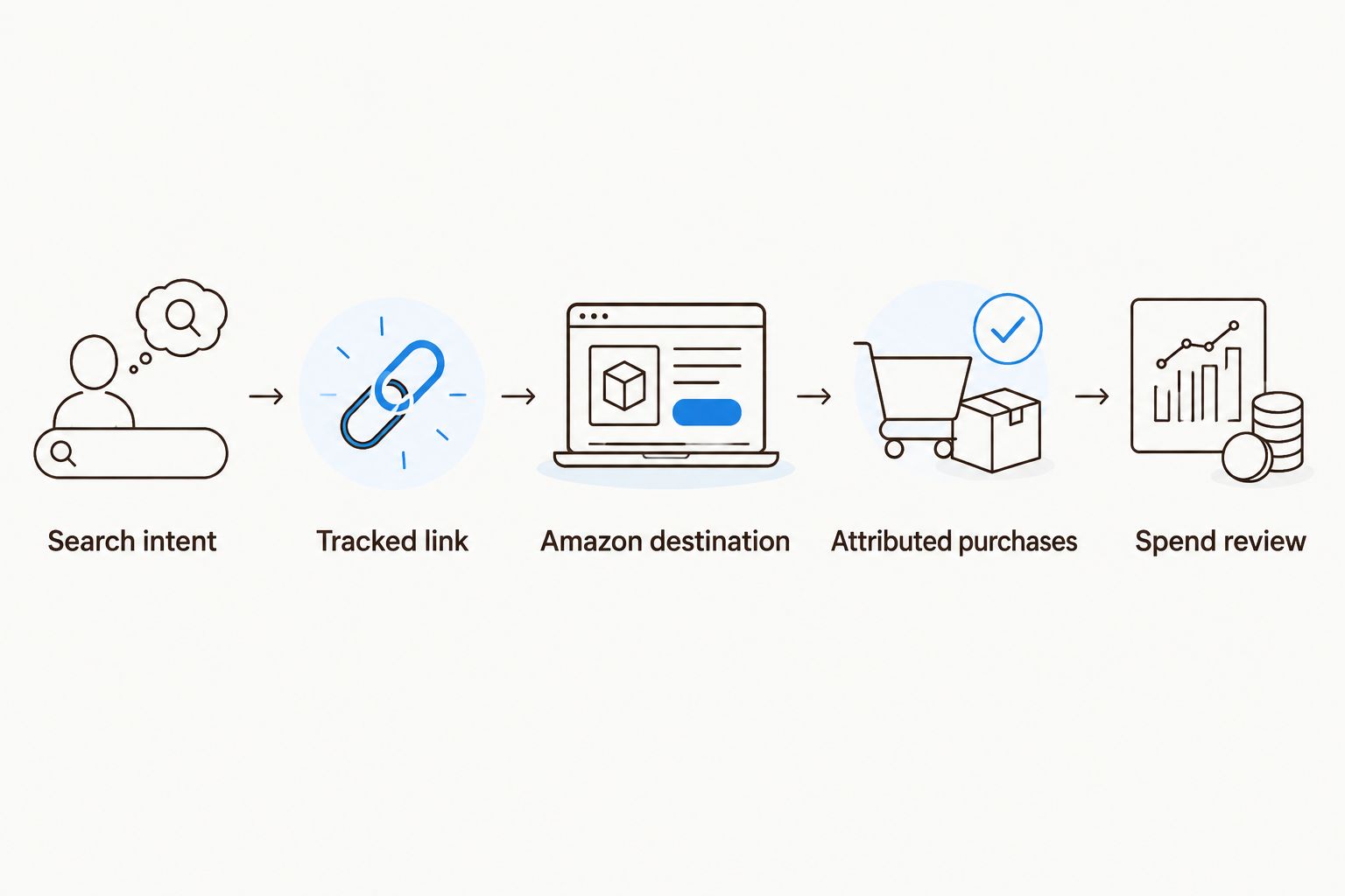 Five steps connecting Google search intent to tracked Amazon purchases and spend review