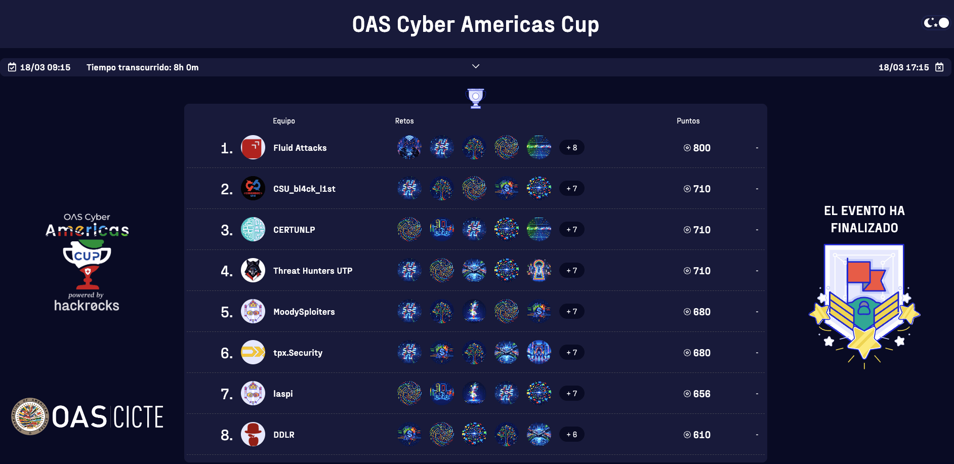 OAS Cyber Americas Cup ranking