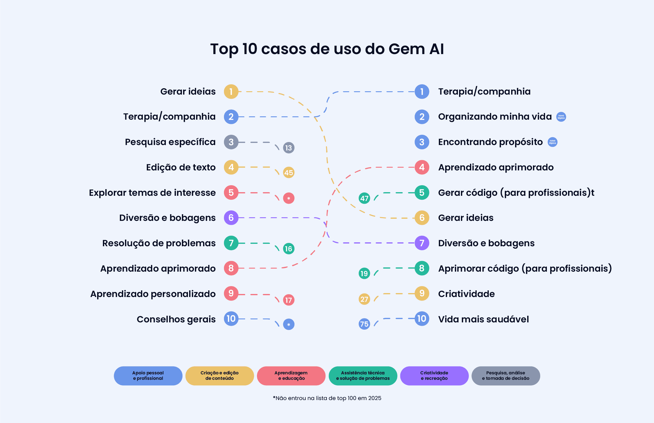 Infográfico intitulado "Top 10 casos de uso do Gem AI". O gráfico lista 10 usos do Gem AI na coluna da esquerda e 10 resultados ou benefícios na coluna da direita, conectados por linhas pontilhadas. No topo, há caixas coloridas que categorizam os casos de uso, como "Apoio pessoal e profissional", "Criação e edição de conteúdo", "Aprendizagem e educação", "Assistência técnica e resolução de problemas", "Criatividade e recreação" e "Pesquisa, análise e formato de diversão". A maioria dos itens de uso se conecta a múltiplos benefícios.
