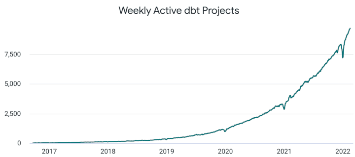 weekly active dbt projects