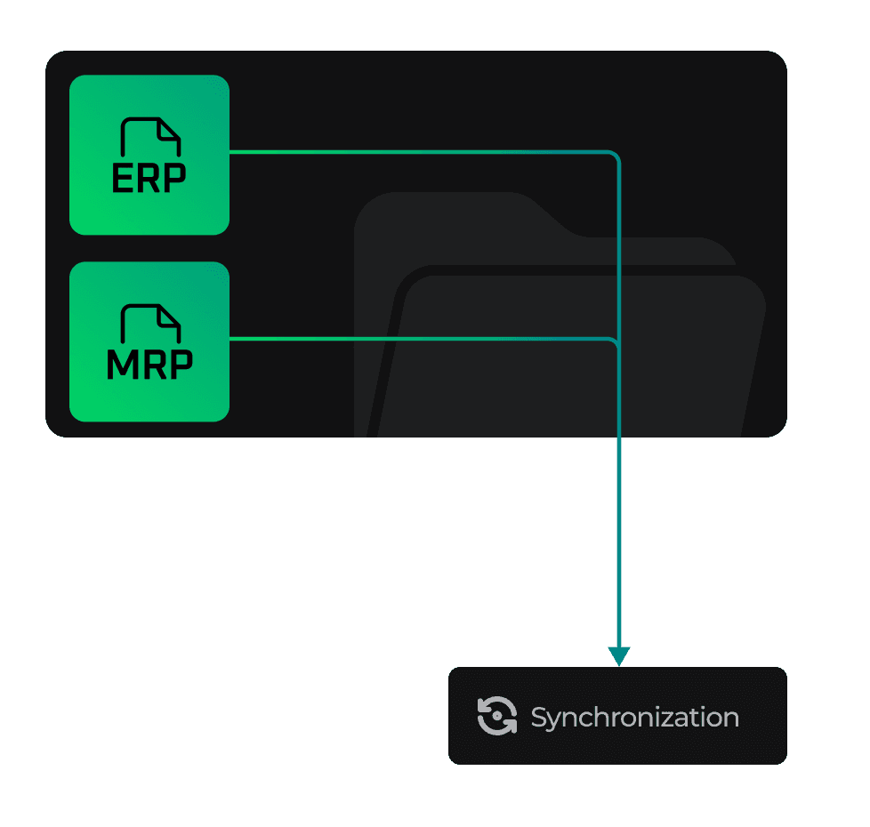 Diagram of business-system data flowing into a shared folder for synchronization.