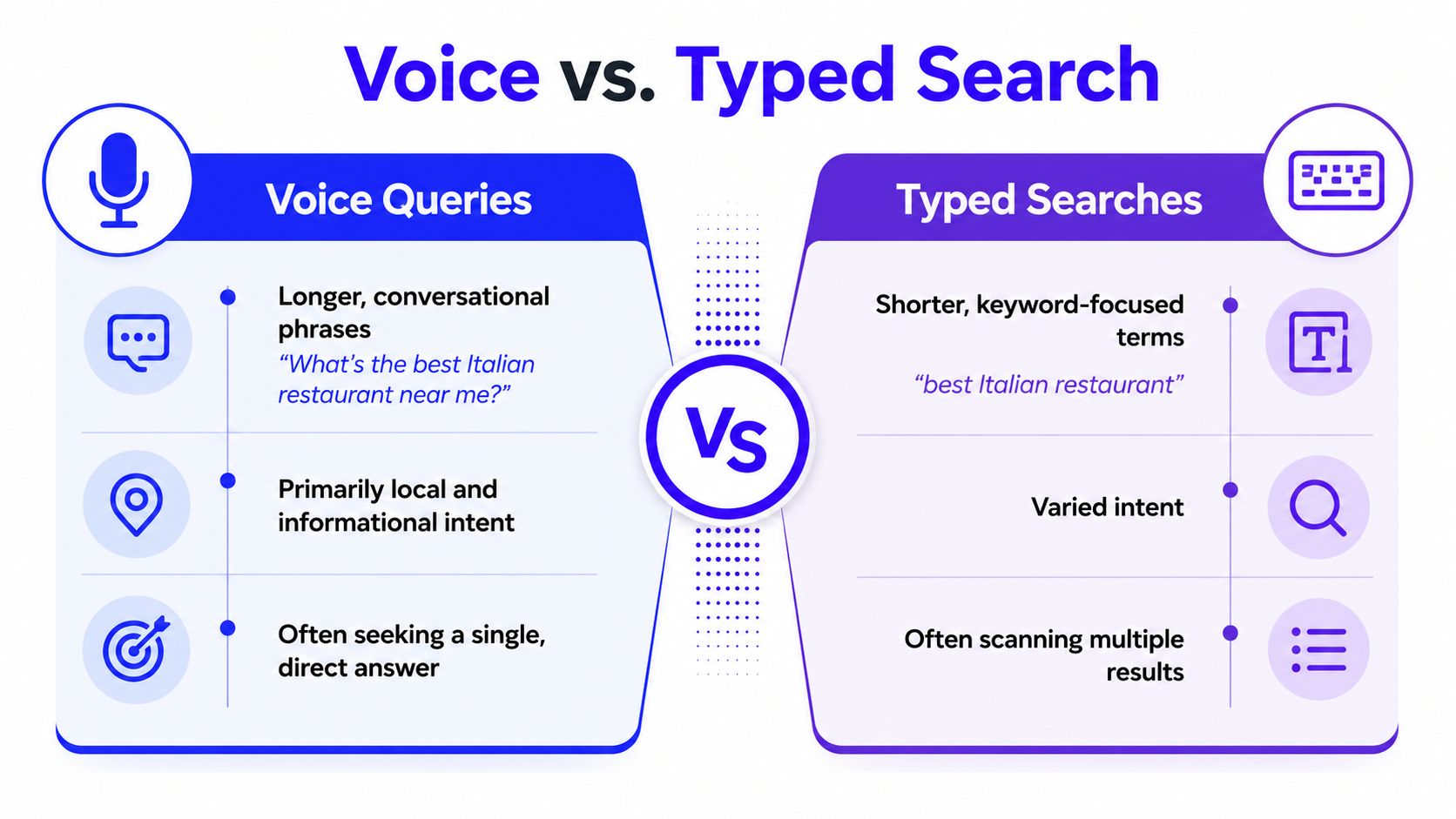 An infographic comparing voice search queries with typed search queries based on their characteristics and intent.