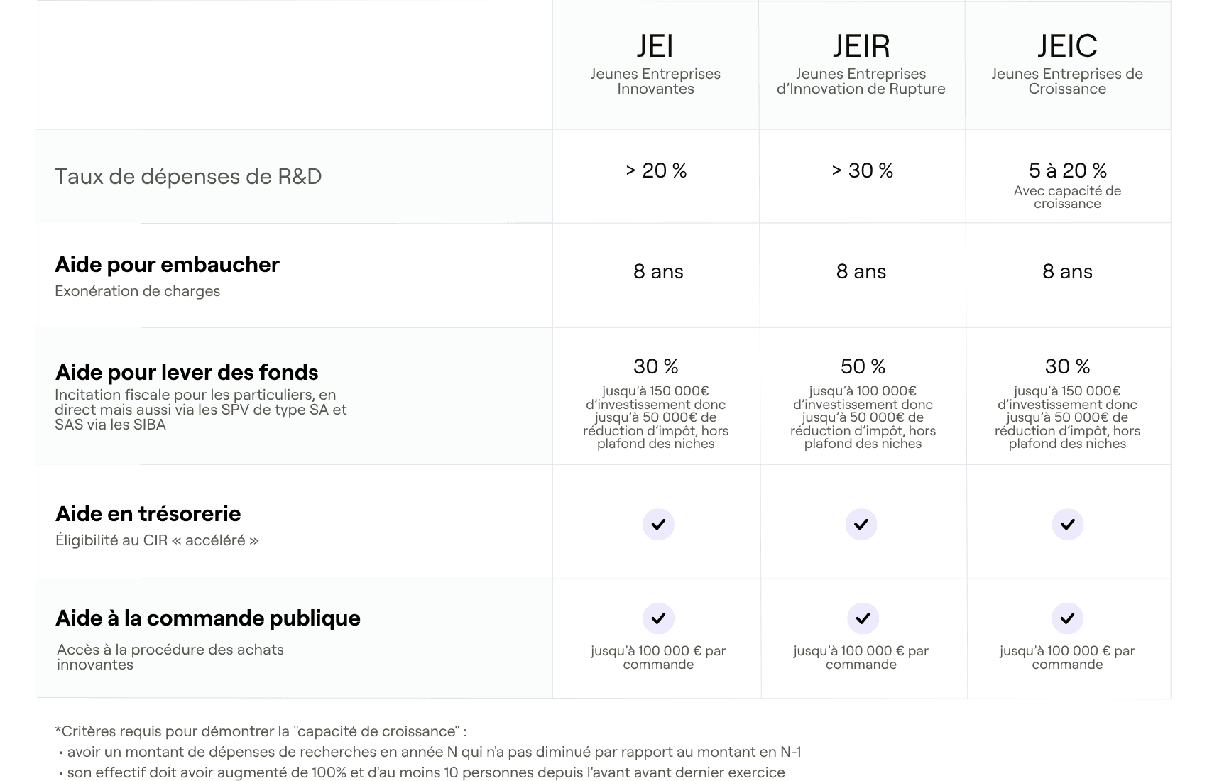 Tableau comparatif des dispositifs JEI / JEIR / JEIC