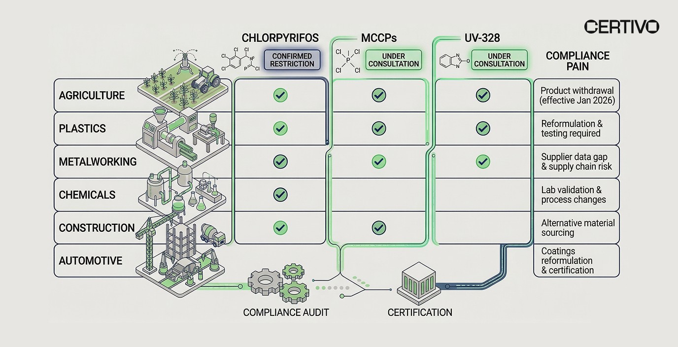 New Zealand POPs restrictions industry impact showing chlorpyrifos MCCPs UV-328 compliance requirements across manufacturing sectors