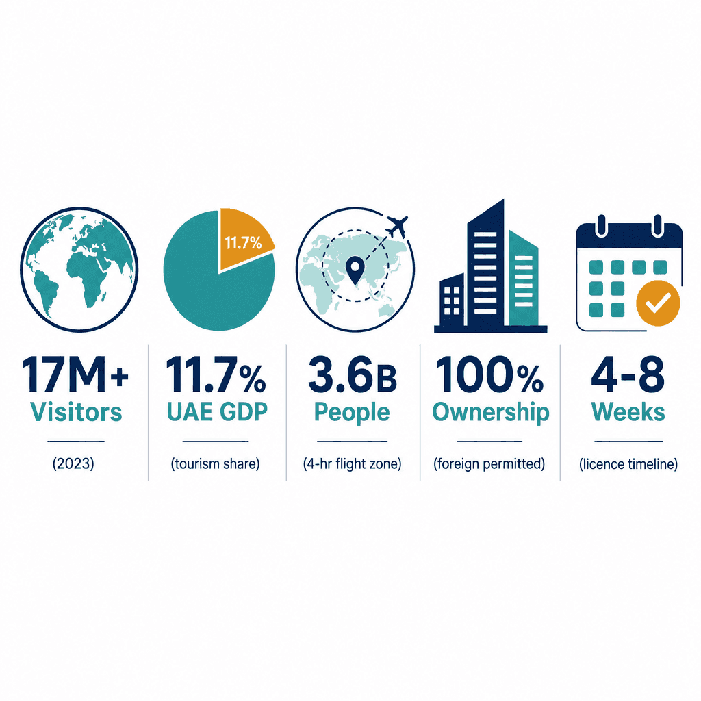 Infographic: How to Get a Package Holiday & Tour Operations Business License in Dubai