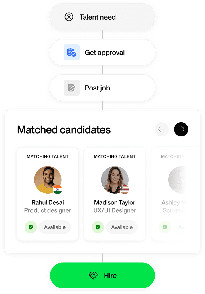 Flowchart showing steps to hire: identify talent need, get approval, post job, and review matched candidates (Rahul Desai, Madison Taylor, Ashley). Click "Hire".