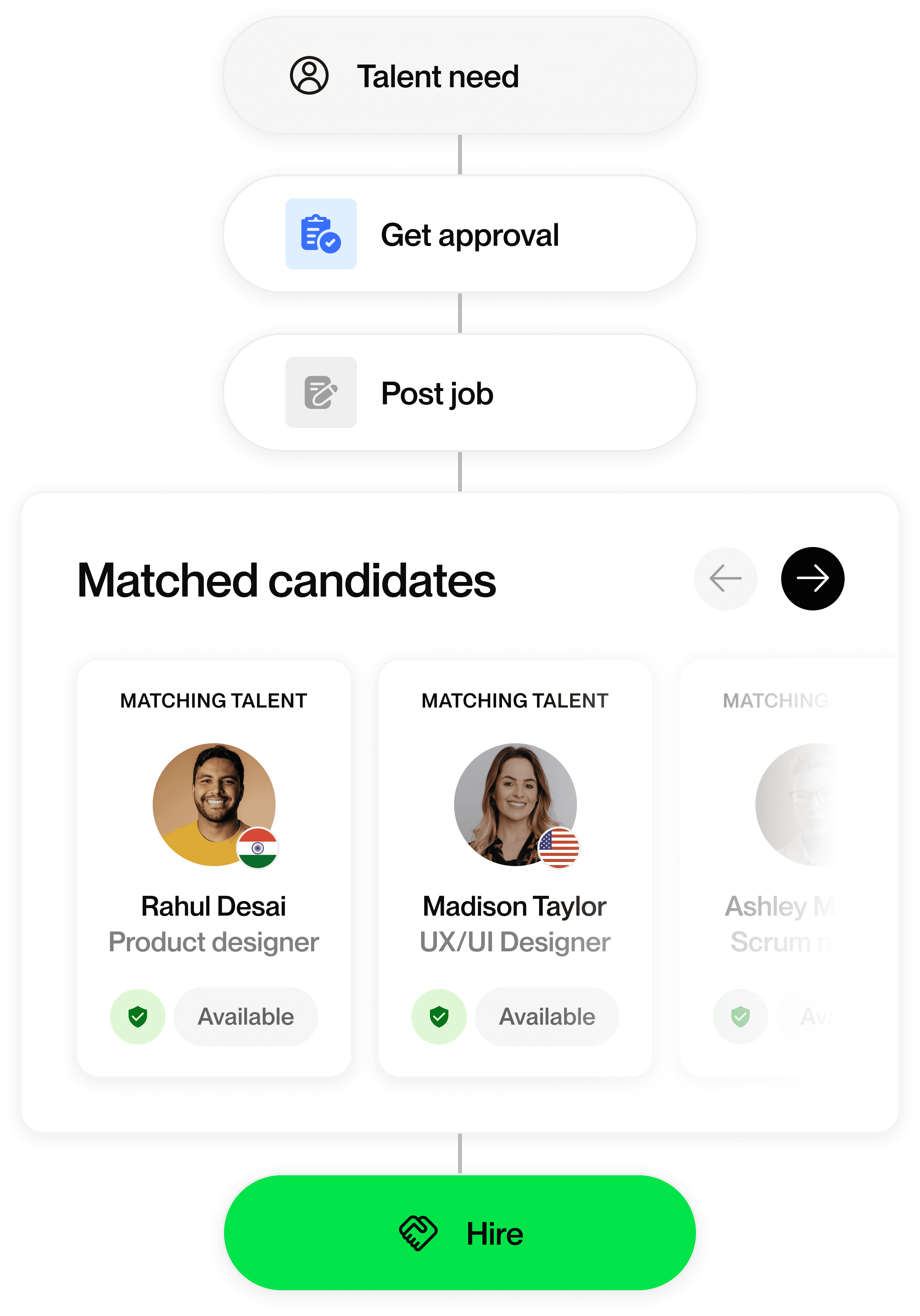 Flowchart showing steps to hire: identify talent need, get approval, post job, and review matched candidates (Rahul Desai, Madison Taylor, Ashley).  Click "Hire".
